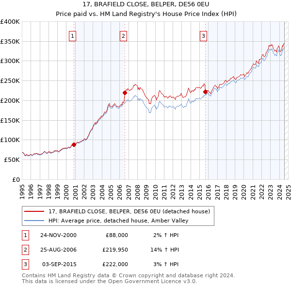 17, BRAFIELD CLOSE, BELPER, DE56 0EU: Price paid vs HM Land Registry's House Price Index