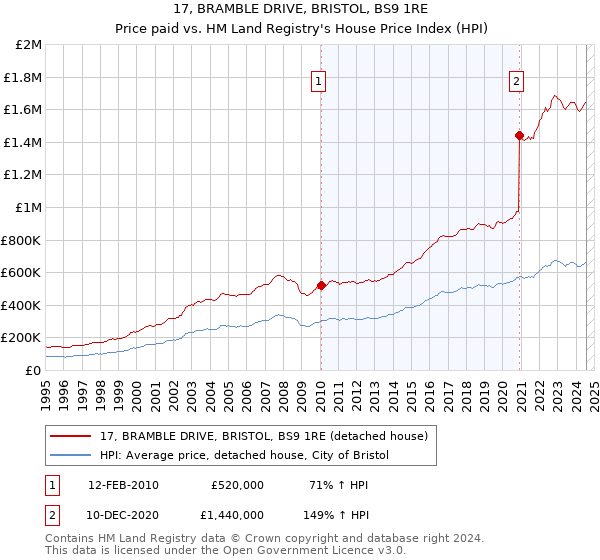 17, BRAMBLE DRIVE, BRISTOL, BS9 1RE: Price paid vs HM Land Registry's House Price Index