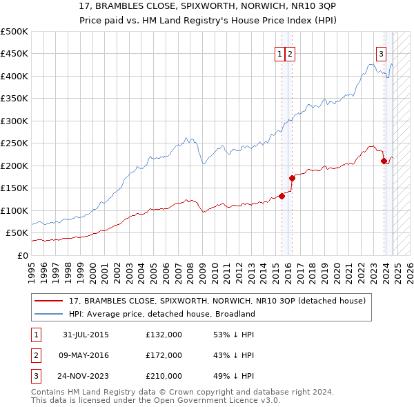 17, BRAMBLES CLOSE, SPIXWORTH, NORWICH, NR10 3QP: Price paid vs HM Land Registry's House Price Index