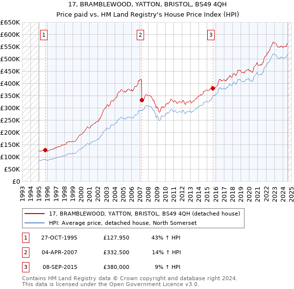 17, BRAMBLEWOOD, YATTON, BRISTOL, BS49 4QH: Price paid vs HM Land Registry's House Price Index