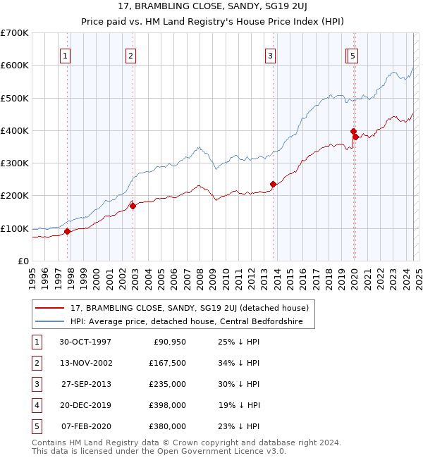 17, BRAMBLING CLOSE, SANDY, SG19 2UJ: Price paid vs HM Land Registry's House Price Index