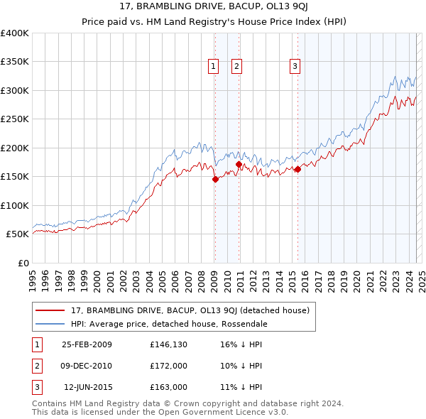 17, BRAMBLING DRIVE, BACUP, OL13 9QJ: Price paid vs HM Land Registry's House Price Index