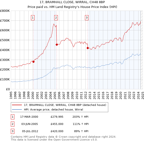 17, BRAMHALL CLOSE, WIRRAL, CH48 8BP: Price paid vs HM Land Registry's House Price Index