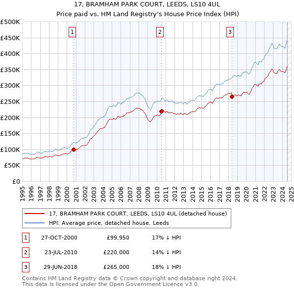 17, BRAMHAM PARK COURT, LEEDS, LS10 4UL: Price paid vs HM Land Registry's House Price Index