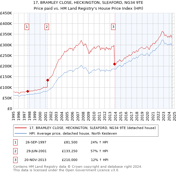 17, BRAMLEY CLOSE, HECKINGTON, SLEAFORD, NG34 9TE: Price paid vs HM Land Registry's House Price Index