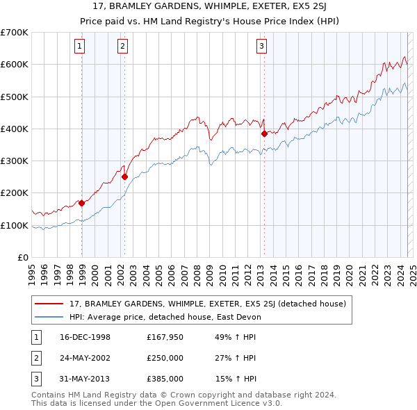 17, BRAMLEY GARDENS, WHIMPLE, EXETER, EX5 2SJ: Price paid vs HM Land Registry's House Price Index