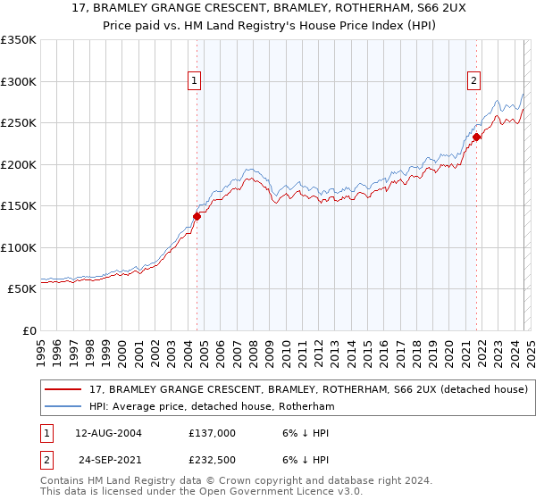 17, BRAMLEY GRANGE CRESCENT, BRAMLEY, ROTHERHAM, S66 2UX: Price paid vs HM Land Registry's House Price Index