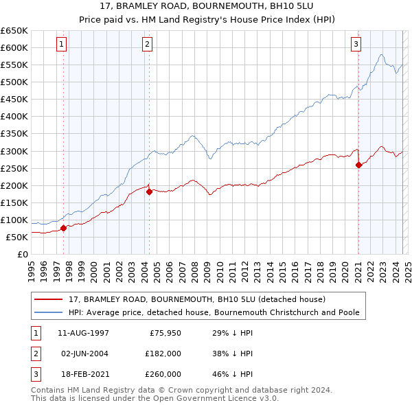 17, BRAMLEY ROAD, BOURNEMOUTH, BH10 5LU: Price paid vs HM Land Registry's House Price Index