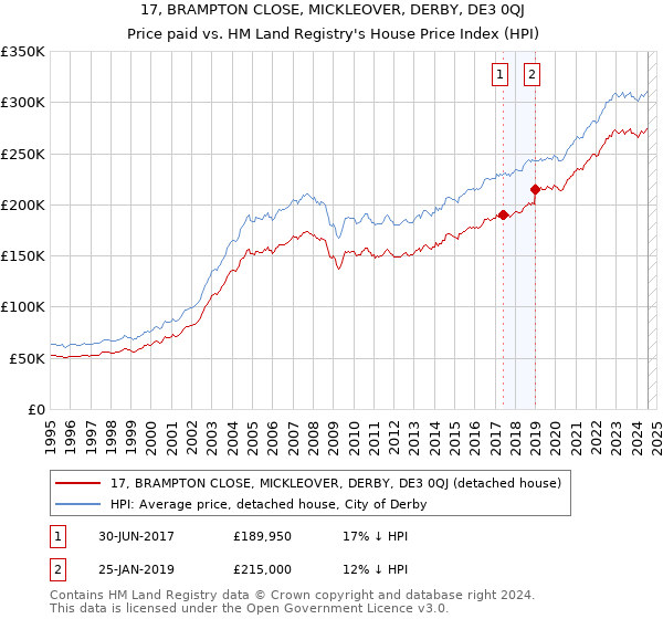 17, BRAMPTON CLOSE, MICKLEOVER, DERBY, DE3 0QJ: Price paid vs HM Land Registry's House Price Index