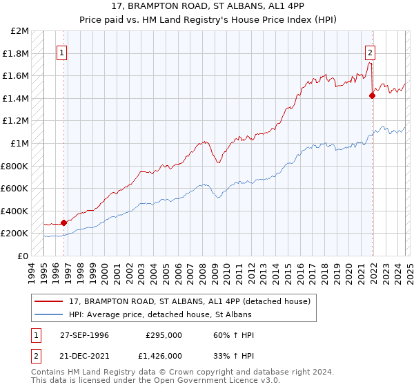 17, BRAMPTON ROAD, ST ALBANS, AL1 4PP: Price paid vs HM Land Registry's House Price Index