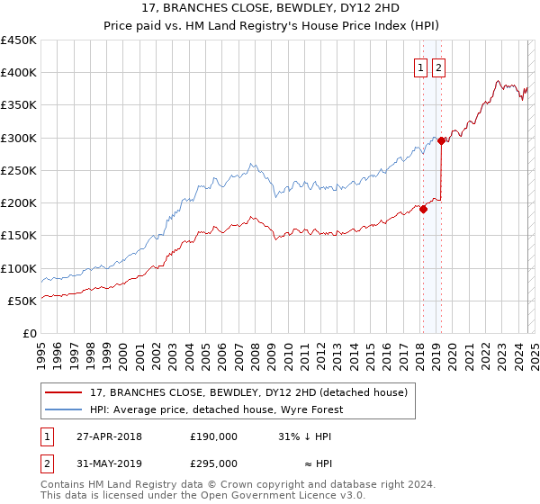 17, BRANCHES CLOSE, BEWDLEY, DY12 2HD: Price paid vs HM Land Registry's House Price Index