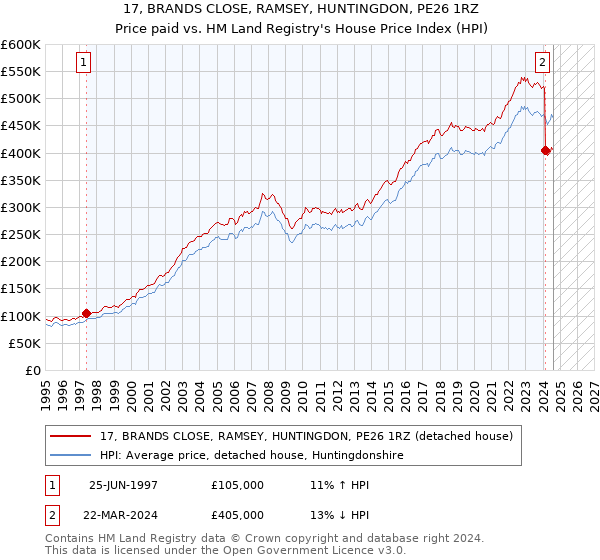 17, BRANDS CLOSE, RAMSEY, HUNTINGDON, PE26 1RZ: Price paid vs HM Land Registry's House Price Index