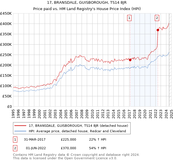 17, BRANSDALE, GUISBOROUGH, TS14 8JR: Price paid vs HM Land Registry's House Price Index