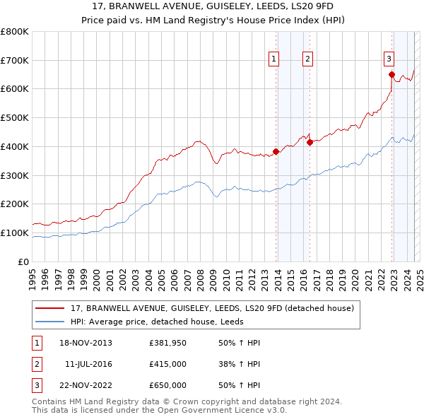 17, BRANWELL AVENUE, GUISELEY, LEEDS, LS20 9FD: Price paid vs HM Land Registry's House Price Index