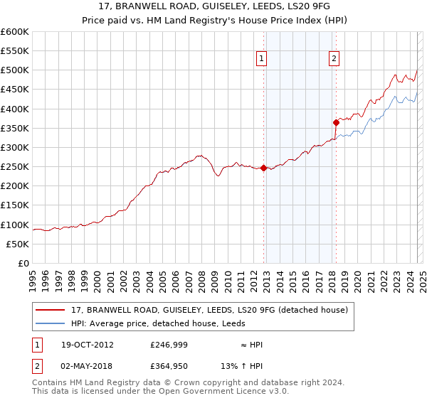 17, BRANWELL ROAD, GUISELEY, LEEDS, LS20 9FG: Price paid vs HM Land Registry's House Price Index