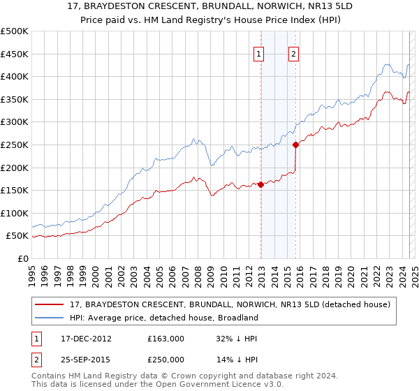 17, BRAYDESTON CRESCENT, BRUNDALL, NORWICH, NR13 5LD: Price paid vs HM Land Registry's House Price Index