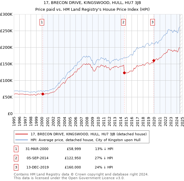 17, BRECON DRIVE, KINGSWOOD, HULL, HU7 3JB: Price paid vs HM Land Registry's House Price Index