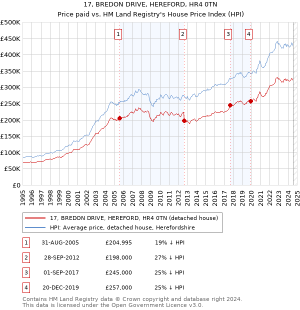 17, BREDON DRIVE, HEREFORD, HR4 0TN: Price paid vs HM Land Registry's House Price Index