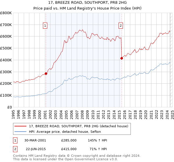 17, BREEZE ROAD, SOUTHPORT, PR8 2HG: Price paid vs HM Land Registry's House Price Index