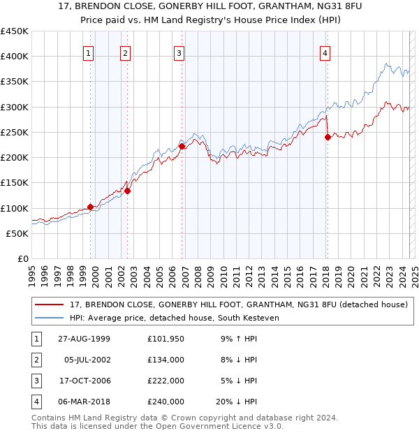 17, BRENDON CLOSE, GONERBY HILL FOOT, GRANTHAM, NG31 8FU: Price paid vs HM Land Registry's House Price Index