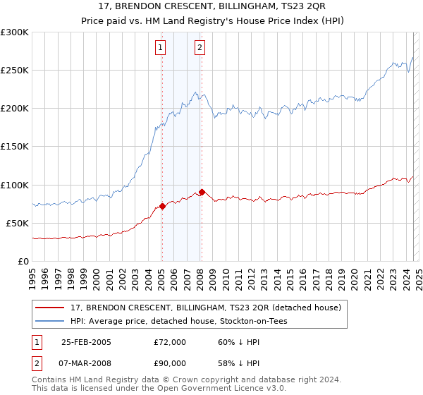 17, BRENDON CRESCENT, BILLINGHAM, TS23 2QR: Price paid vs HM Land Registry's House Price Index