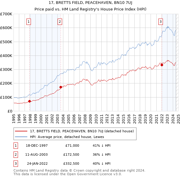 17, BRETTS FIELD, PEACEHAVEN, BN10 7UJ: Price paid vs HM Land Registry's House Price Index