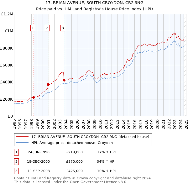 17, BRIAN AVENUE, SOUTH CROYDON, CR2 9NG: Price paid vs HM Land Registry's House Price Index