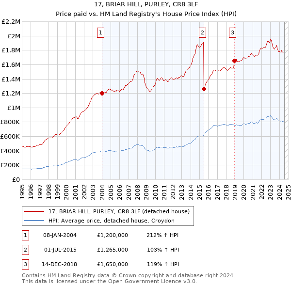 17, BRIAR HILL, PURLEY, CR8 3LF: Price paid vs HM Land Registry's House Price Index