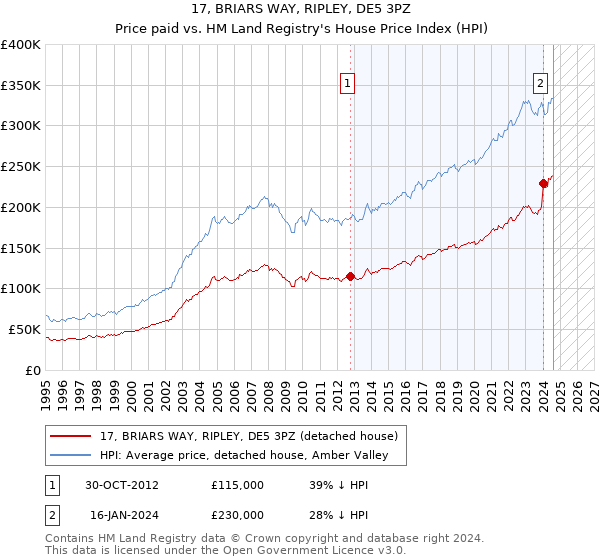 17, BRIARS WAY, RIPLEY, DE5 3PZ: Price paid vs HM Land Registry's House Price Index