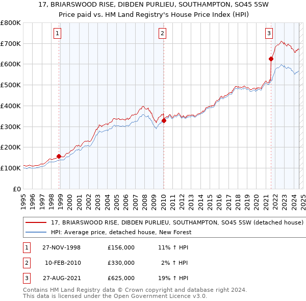 17, BRIARSWOOD RISE, DIBDEN PURLIEU, SOUTHAMPTON, SO45 5SW: Price paid vs HM Land Registry's House Price Index