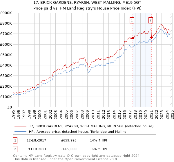 17, BRICK GARDENS, RYARSH, WEST MALLING, ME19 5GT: Price paid vs HM Land Registry's House Price Index