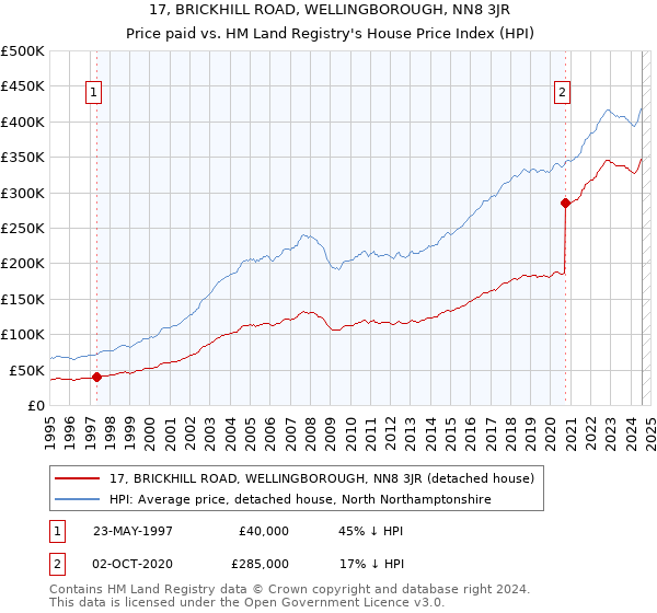 17, BRICKHILL ROAD, WELLINGBOROUGH, NN8 3JR: Price paid vs HM Land Registry's House Price Index