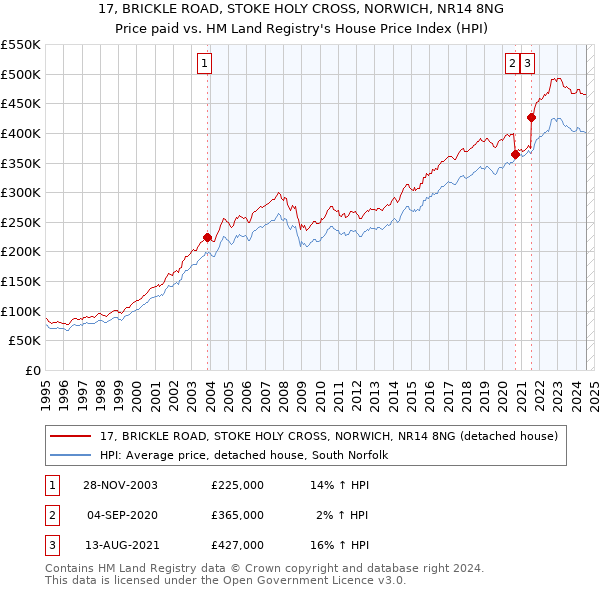 17, BRICKLE ROAD, STOKE HOLY CROSS, NORWICH, NR14 8NG: Price paid vs HM Land Registry's House Price Index