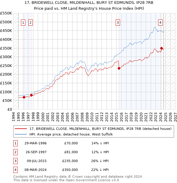 17, BRIDEWELL CLOSE, MILDENHALL, BURY ST EDMUNDS, IP28 7RB: Price paid vs HM Land Registry's House Price Index