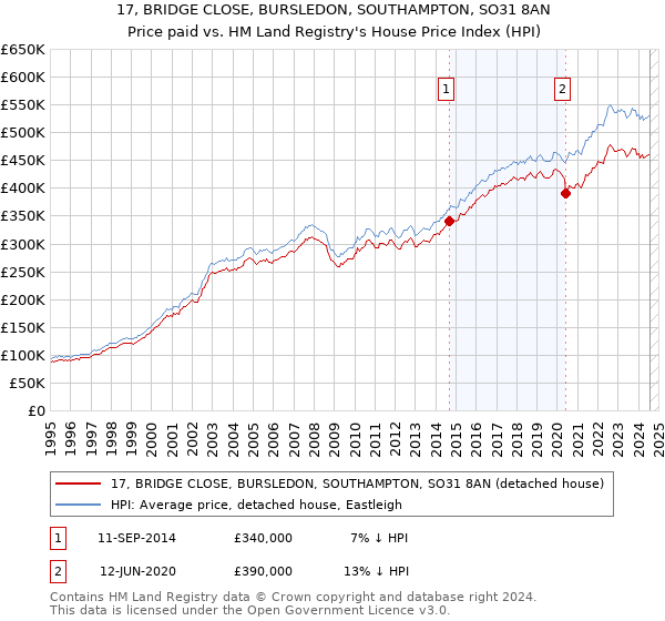 17, BRIDGE CLOSE, BURSLEDON, SOUTHAMPTON, SO31 8AN: Price paid vs HM Land Registry's House Price Index