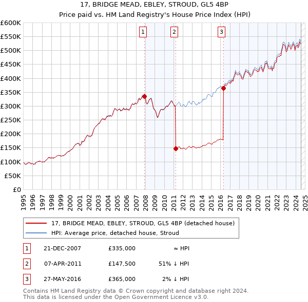 17, BRIDGE MEAD, EBLEY, STROUD, GL5 4BP: Price paid vs HM Land Registry's House Price Index