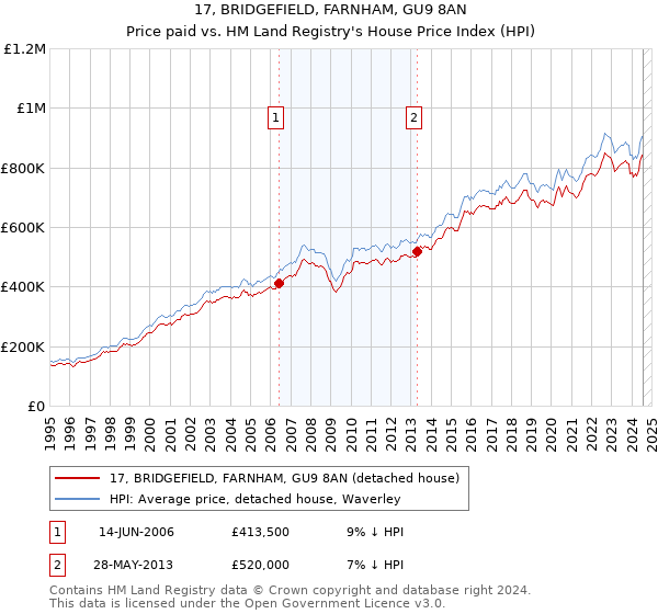 17, BRIDGEFIELD, FARNHAM, GU9 8AN: Price paid vs HM Land Registry's House Price Index