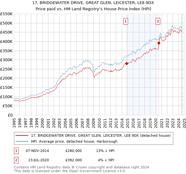 17, BRIDGEWATER DRIVE, GREAT GLEN, LEICESTER, LE8 9DX: Price paid vs HM Land Registry's House Price Index