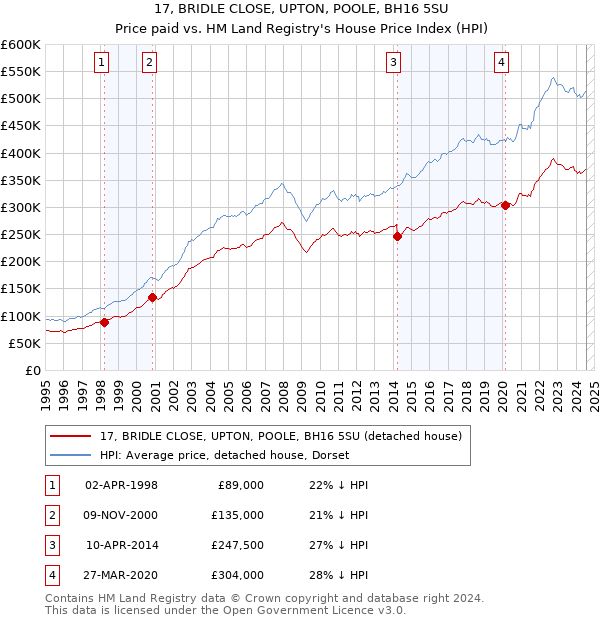 17, BRIDLE CLOSE, UPTON, POOLE, BH16 5SU: Price paid vs HM Land Registry's House Price Index