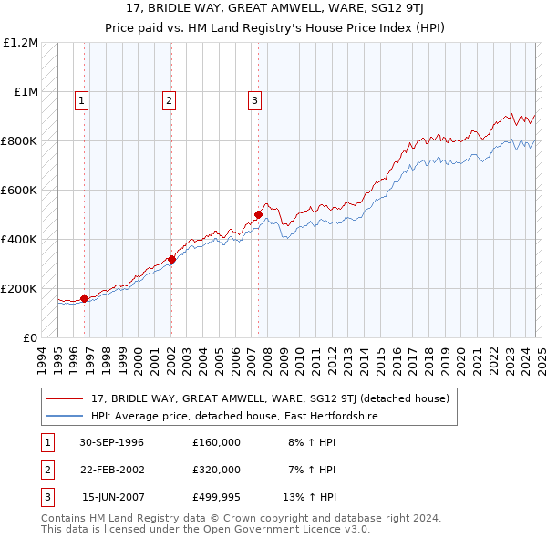 17, BRIDLE WAY, GREAT AMWELL, WARE, SG12 9TJ: Price paid vs HM Land Registry's House Price Index