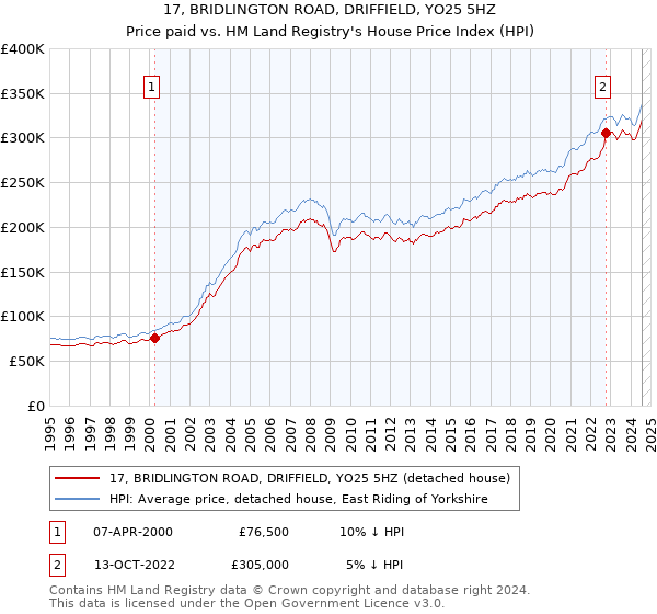 17, BRIDLINGTON ROAD, DRIFFIELD, YO25 5HZ: Price paid vs HM Land Registry's House Price Index