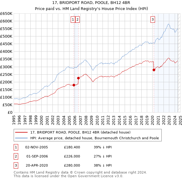 17, BRIDPORT ROAD, POOLE, BH12 4BR: Price paid vs HM Land Registry's House Price Index