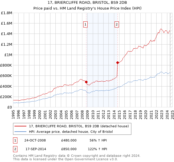 17, BRIERCLIFFE ROAD, BRISTOL, BS9 2DB: Price paid vs HM Land Registry's House Price Index