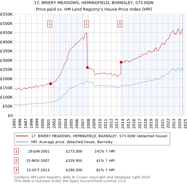 17, BRIERY MEADOWS, HEMINGFIELD, BARNSLEY, S73 0QW: Price paid vs HM Land Registry's House Price Index