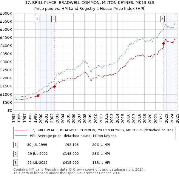 17, BRILL PLACE, BRADWELL COMMON, MILTON KEYNES, MK13 8LS: Price paid vs HM Land Registry's House Price Index