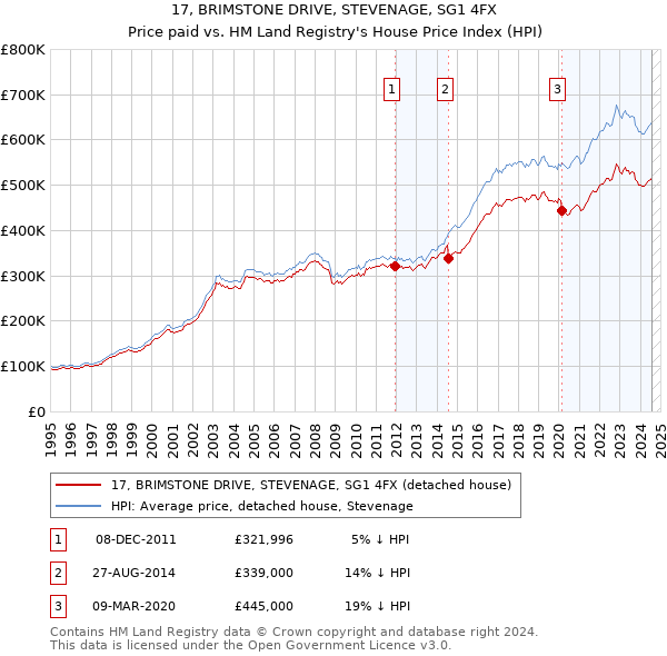 17, BRIMSTONE DRIVE, STEVENAGE, SG1 4FX: Price paid vs HM Land Registry's House Price Index