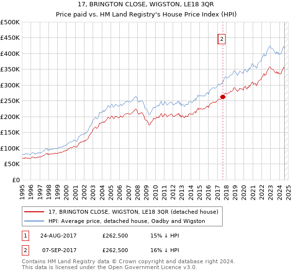 17, BRINGTON CLOSE, WIGSTON, LE18 3QR: Price paid vs HM Land Registry's House Price Index