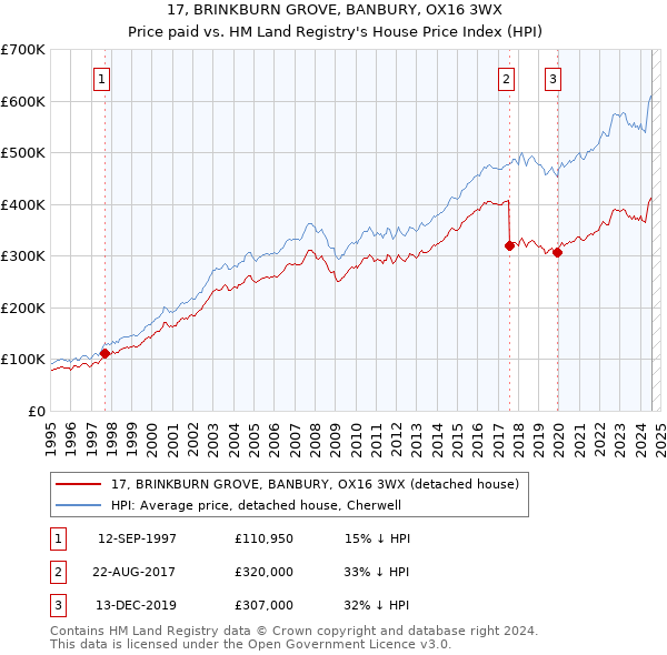 17, BRINKBURN GROVE, BANBURY, OX16 3WX: Price paid vs HM Land Registry's House Price Index