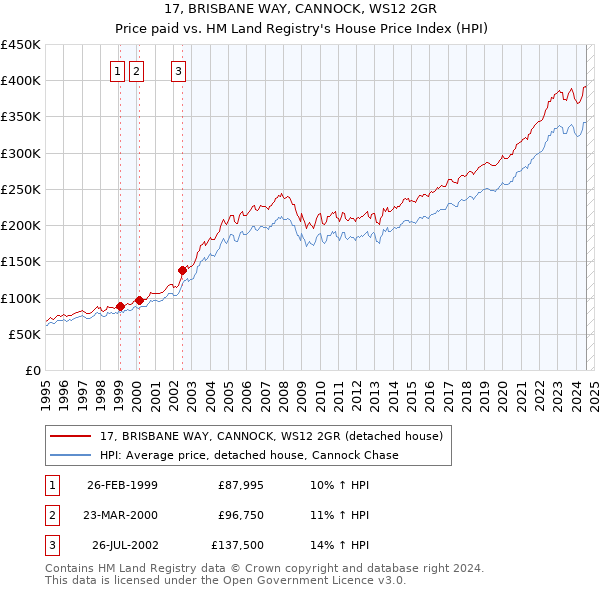 17, BRISBANE WAY, CANNOCK, WS12 2GR: Price paid vs HM Land Registry's House Price Index