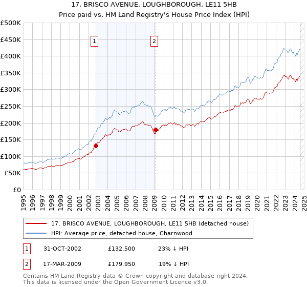 17, BRISCO AVENUE, LOUGHBOROUGH, LE11 5HB: Price paid vs HM Land Registry's House Price Index